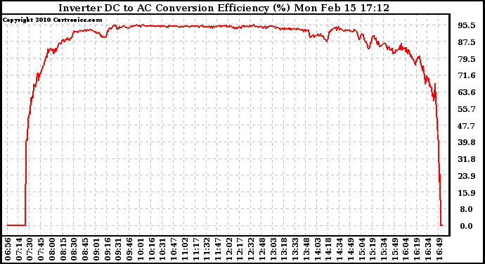 Solar PV/Inverter Performance Inverter DC to AC Conversion Efficiency