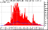 Solar PV/Inverter Performance Grid Power & Solar Radiation