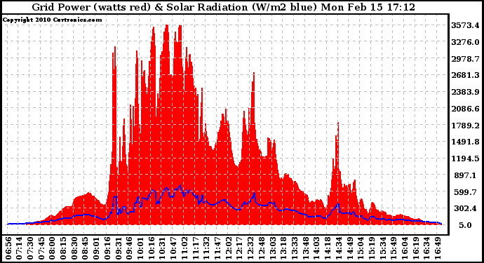 Solar PV/Inverter Performance Grid Power & Solar Radiation