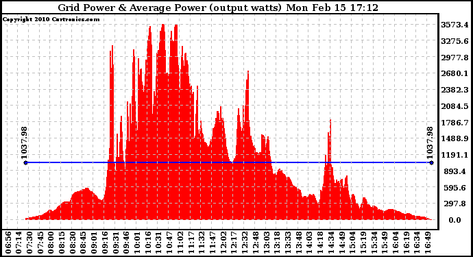 Solar PV/Inverter Performance Inverter Power Output