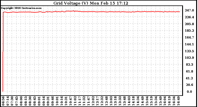 Solar PV/Inverter Performance Grid Voltage