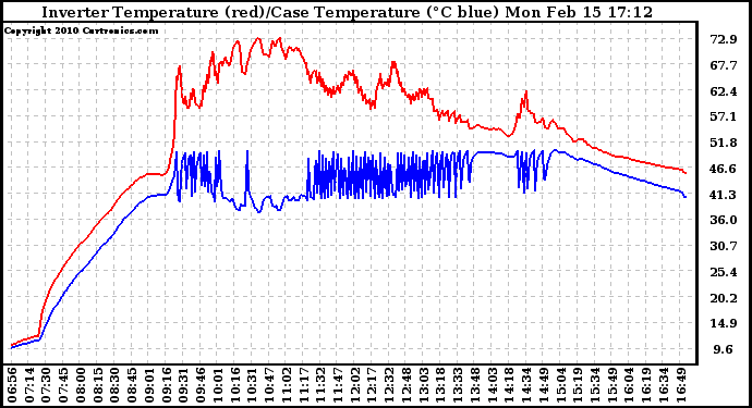 Solar PV/Inverter Performance Inverter Operating Temperature