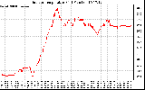 Solar PV/Inverter Performance Outdoor Temperature