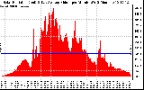 Solar PV/Inverter Performance Solar Radiation & Day Average per Minute