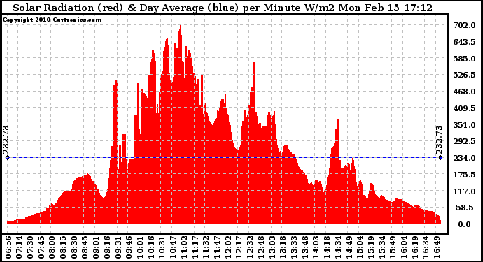 Solar PV/Inverter Performance Solar Radiation & Day Average per Minute