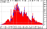 Solar PV/Inverter Performance Solar Radiation & Effective Solar Radiation per Minute