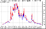 Solar PV/Inverter Performance Photovoltaic Panel Current Output