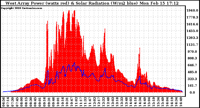 Solar PV/Inverter Performance West Array Power Output & Solar Radiation