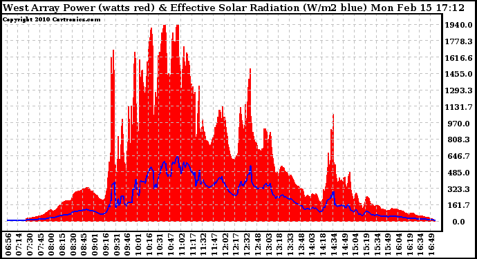 Solar PV/Inverter Performance West Array Power Output & Effective Solar Radiation