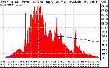 Solar PV/Inverter Performance West Array Actual & Running Average Power Output