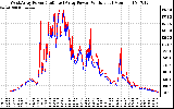 Solar PV/Inverter Performance Photovoltaic Panel Power Output