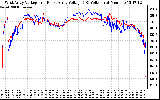 Solar PV/Inverter Performance Photovoltaic Panel Voltage Output