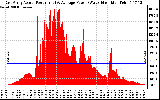 Solar PV/Inverter Performance East Array Actual & Average Power Output