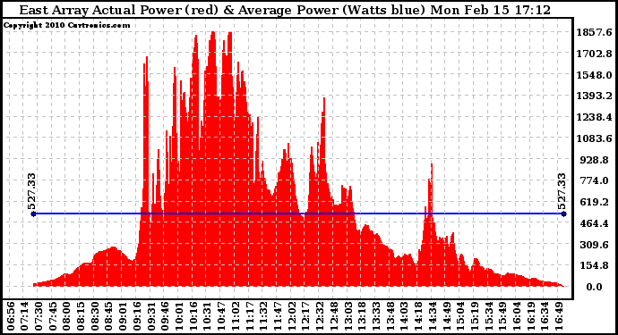 Solar PV/Inverter Performance East Array Actual & Average Power Output