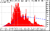 Solar PV/Inverter Performance East Array Actual & Running Average Power Output