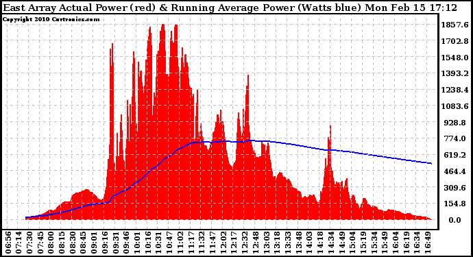 Solar PV/Inverter Performance East Array Actual & Running Average Power Output