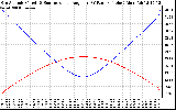 Solar PV/Inverter Performance Sun Altitude Angle & Sun Incidence Angle on PV Panels