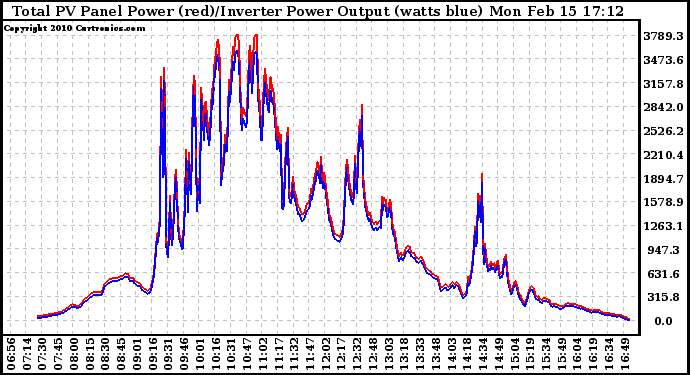 Solar PV/Inverter Performance PV Panel Power Output & Inverter Power Output