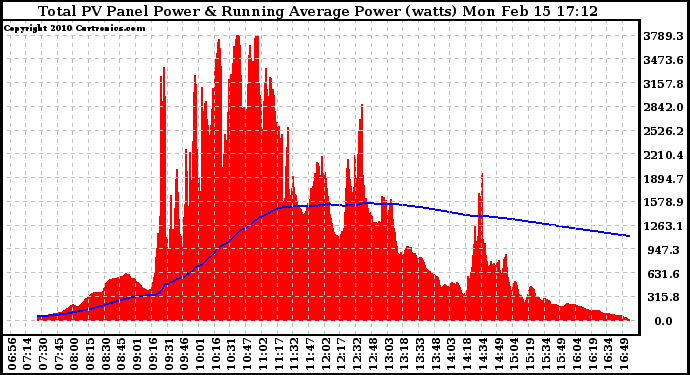 Solar PV/Inverter Performance Total PV Panel & Running Average Power Output