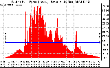 Solar PV/Inverter Performance Total PV Panel Power Output