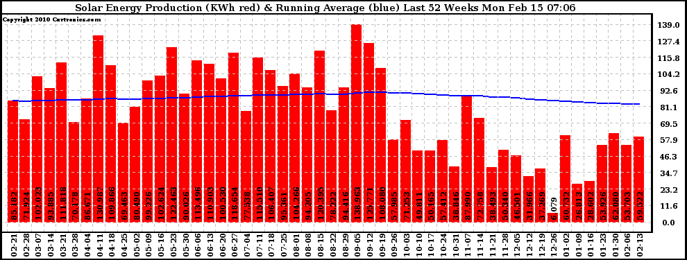 Solar PV/Inverter Performance Weekly Solar Energy Production Running Average Last 52 Weeks