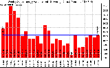 Solar PV/Inverter Performance Weekly Solar Energy Production Value