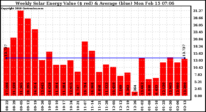 Solar PV/Inverter Performance Weekly Solar Energy Production Value