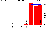 Solar PV/Inverter Performance Yearly Solar Energy Production