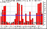 Solar PV/Inverter Performance Daily Solar Energy Production