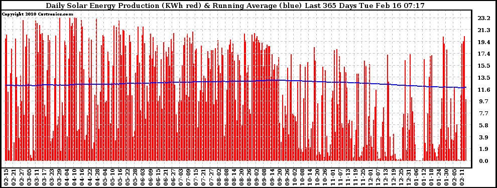 Solar PV/Inverter Performance Daily Solar Energy Production Running Average Last 365 Days