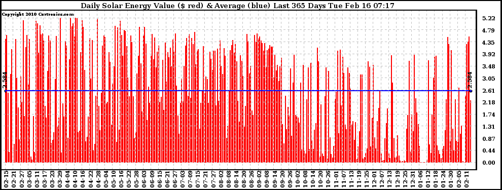 Solar PV/Inverter Performance Daily Solar Energy Production Value Last 365 Days