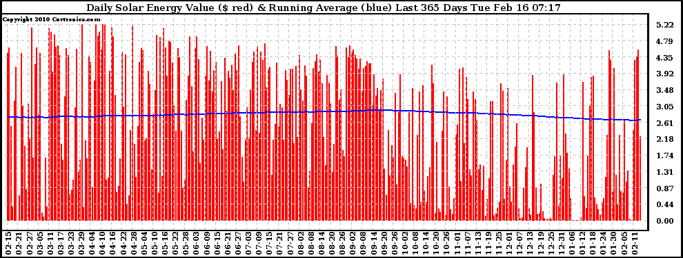 Solar PV/Inverter Performance Daily Solar Energy Production Value Running Average Last 365 Days