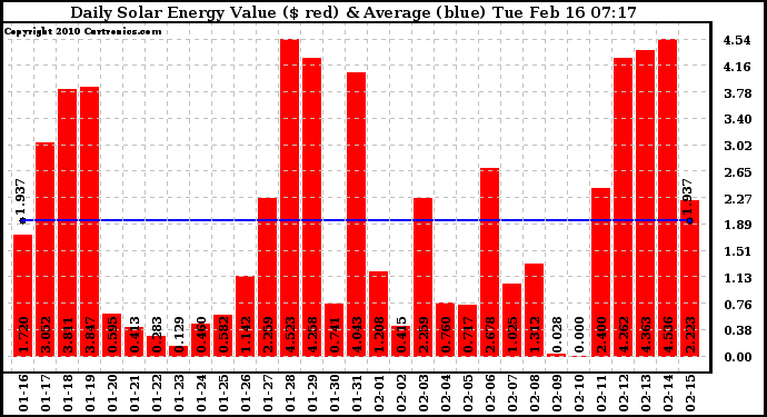 Solar PV/Inverter Performance Daily Solar Energy Production Value