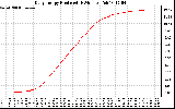 Solar PV/Inverter Performance Daily Energy Production