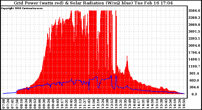 Solar PV/Inverter Performance Grid Power & Solar Radiation