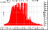 Solar PV/Inverter Performance Inverter Power Output