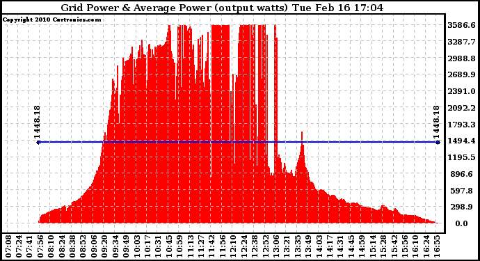 Solar PV/Inverter Performance Inverter Power Output