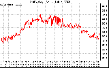 Solar PV/Inverter Performance Grid Voltage