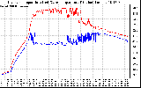 Solar PV/Inverter Performance Inverter Operating Temperature