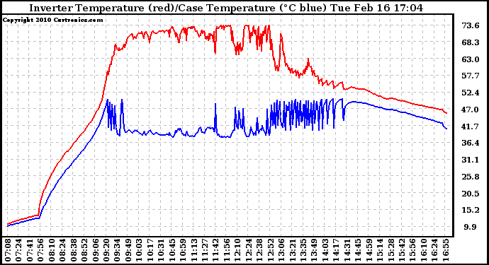 Solar PV/Inverter Performance Inverter Operating Temperature