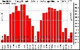 Solar PV/Inverter Performance Monthly Solar Energy Production