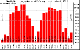 Solar PV/Inverter Performance Monthly Solar Energy Production Value