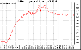 Solar PV/Inverter Performance Outdoor Temperature