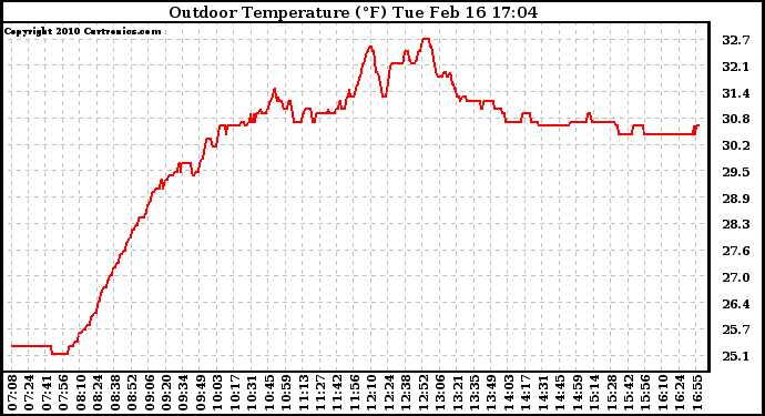 Solar PV/Inverter Performance Outdoor Temperature