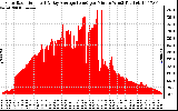 Solar PV/Inverter Performance Solar Radiation & Day Average per Minute