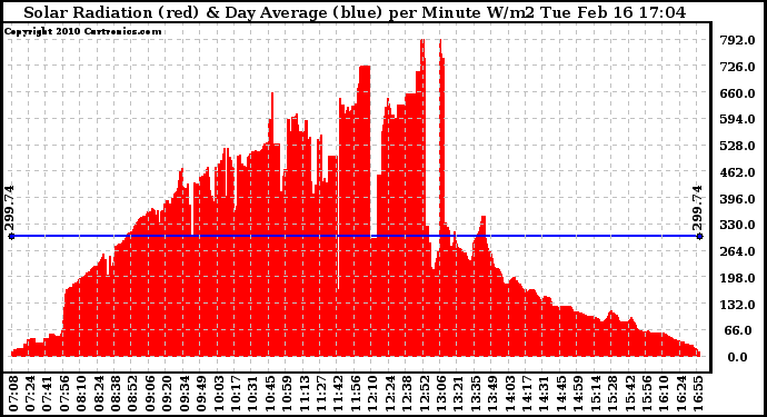 Solar PV/Inverter Performance Solar Radiation & Day Average per Minute