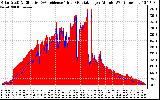 Solar PV/Inverter Performance Solar Radiation & Effective Solar Radiation per Minute