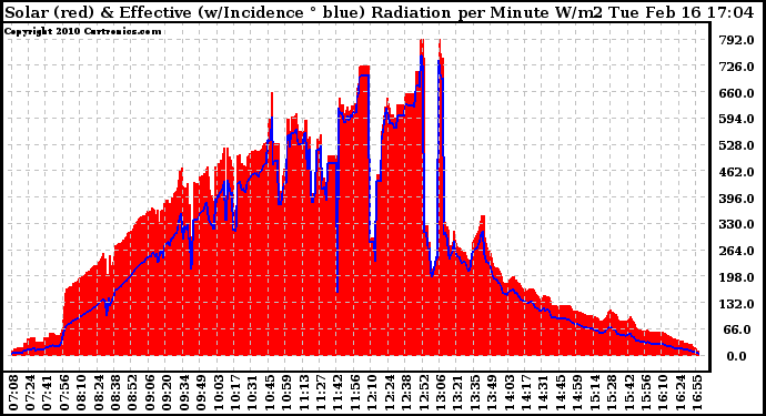 Solar PV/Inverter Performance Solar Radiation & Effective Solar Radiation per Minute