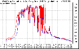 Solar PV/Inverter Performance Photovoltaic Panel Current Output