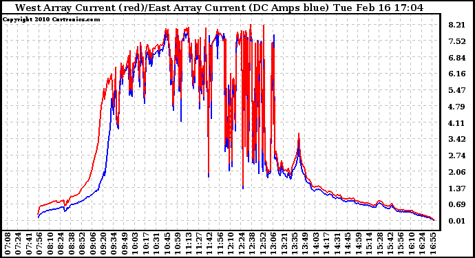 Solar PV/Inverter Performance Photovoltaic Panel Current Output